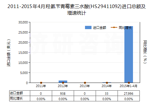 2011-2015年4月羥氨芐青霉素三水酸(HS29411092)進(jìn)口總額及增速統(tǒng)計(jì)